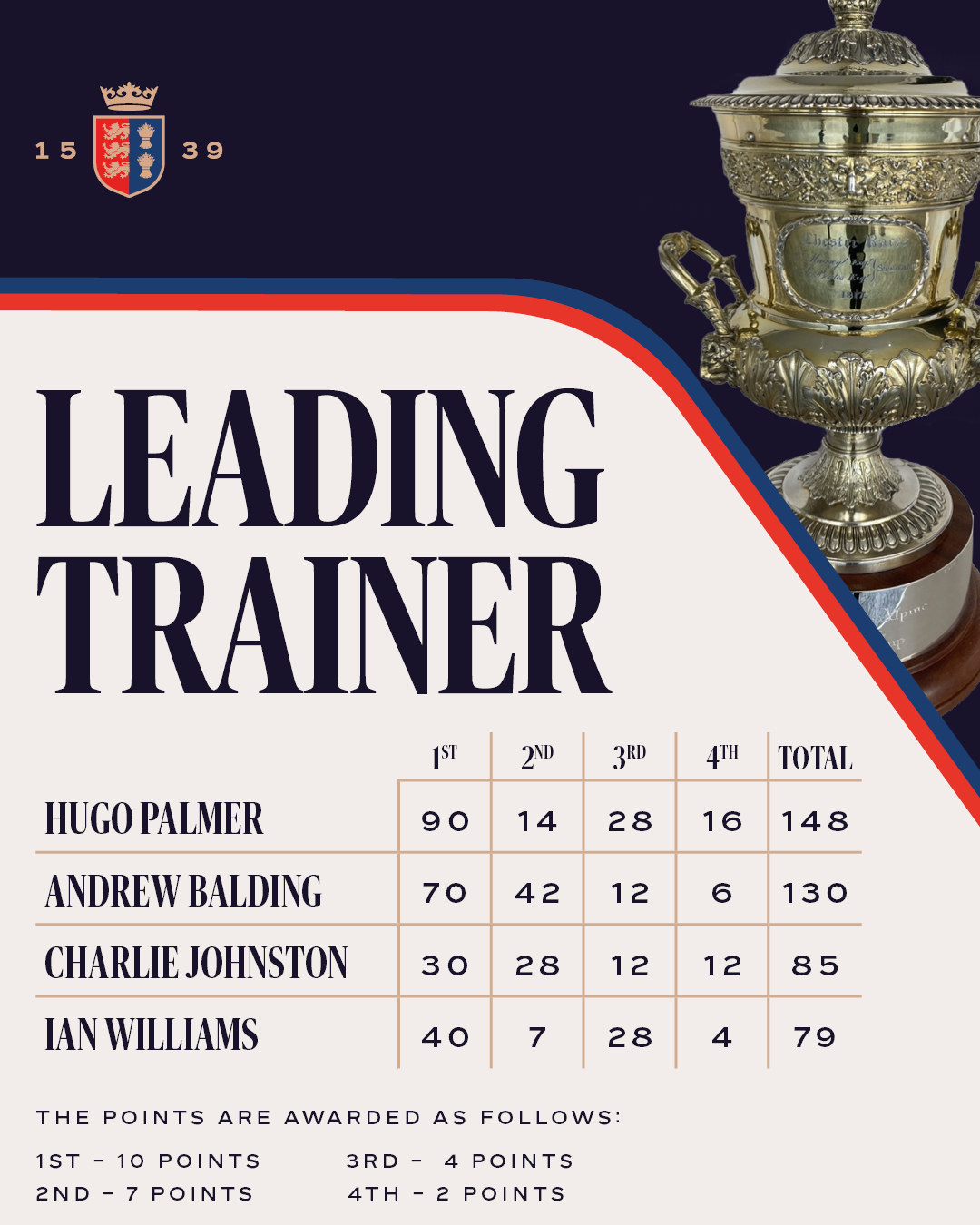 Leading Trainer 05/08